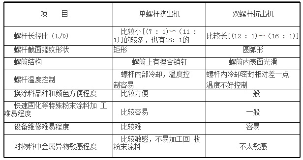 單、雙螺桿擠出機(jī)傳統(tǒng)粉末涂料行業(yè)特性對(duì)比